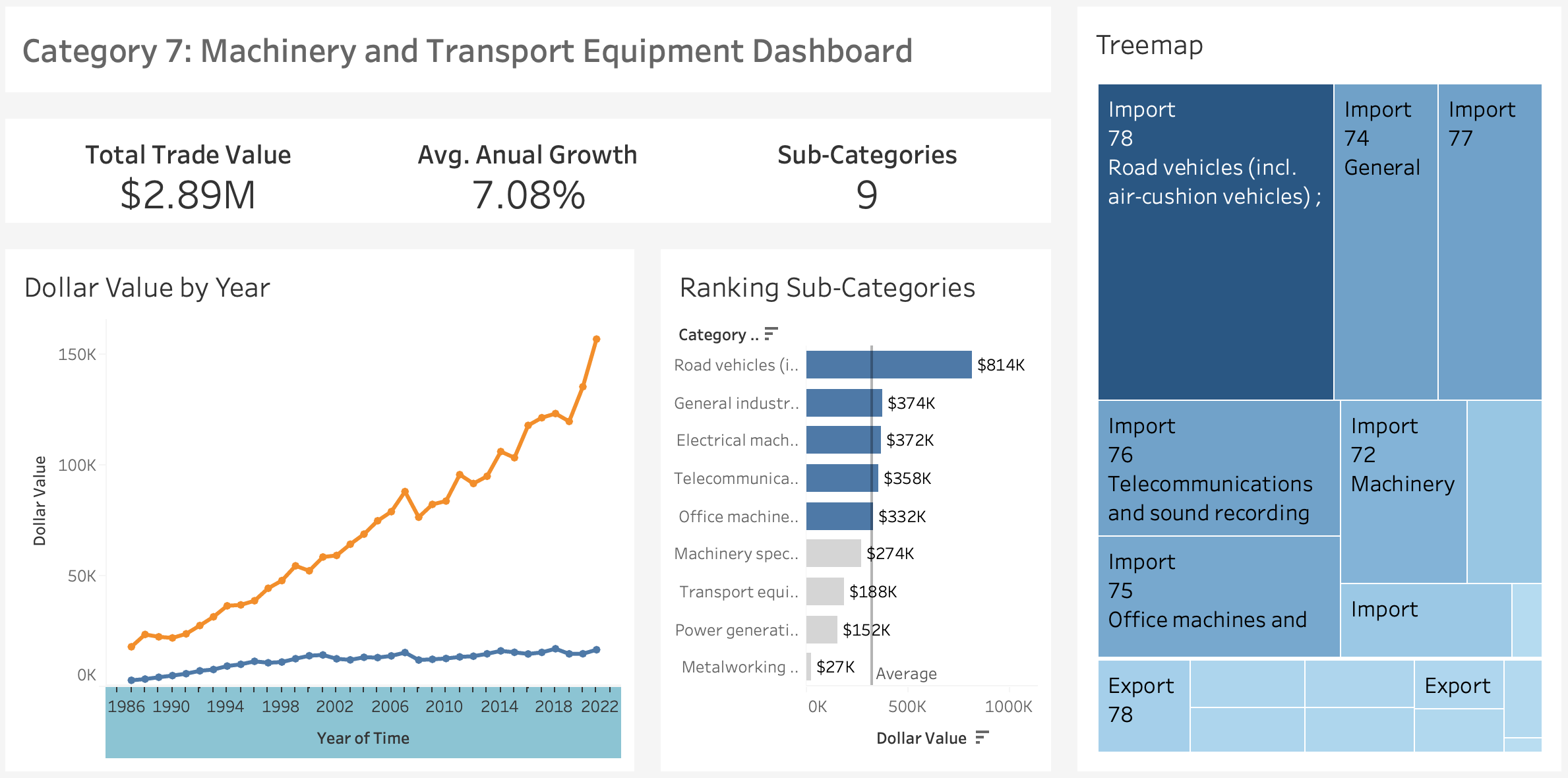 Australia Trade Dashboard: Machinery & Transport (1988–2022)