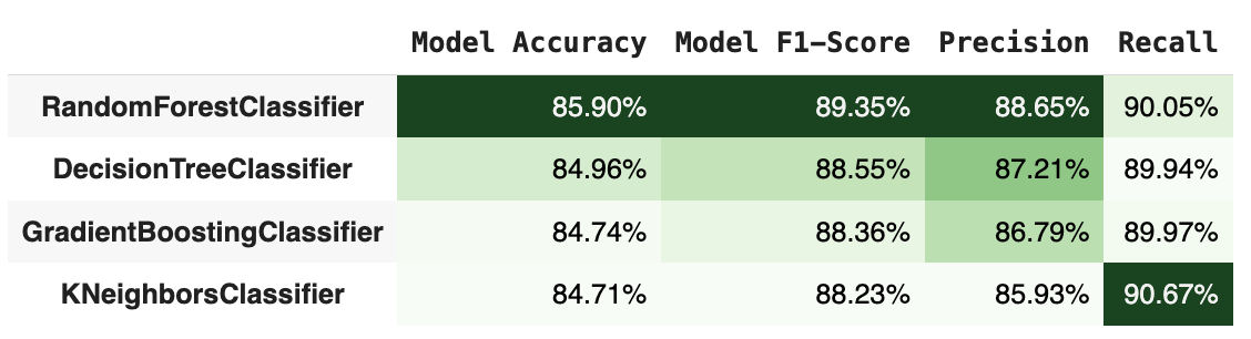 Predicting Hotel Reservation Cancellations